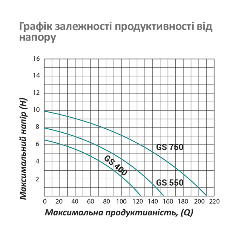 Насос циркуляційний фланцевий Pumpman GRS40/10F Нmax 10 м Qmax 18 куб.м 550 Вт